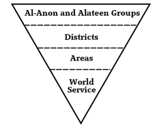 Organizational structure, illustrated as an inverted pyramid
