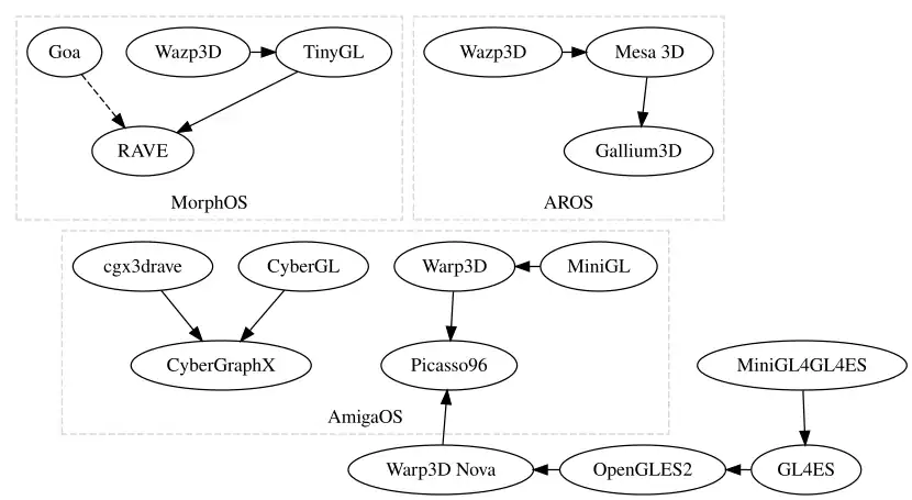 Amiga 3D APIs