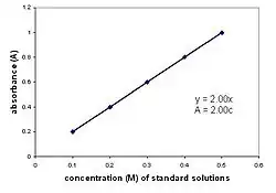 Example plot displaying the Beer–Lambert Law