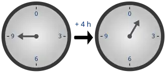 The clock hand points to 9 o'clock; 4 hours later it is at 1 o'clock.