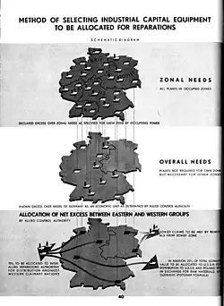 Image 9Allocation policy for "surplus" German heavy industry under the "Level of Industry" plans (from History of East Germany)