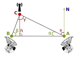 Triangulation using radiodetermination