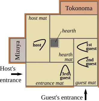 Typical layout of a 4+1⁄2&nbsp;mat tea room in the cold season, when the hearth built into the floor is in use. The room has a tokonoma and mizuya dōko